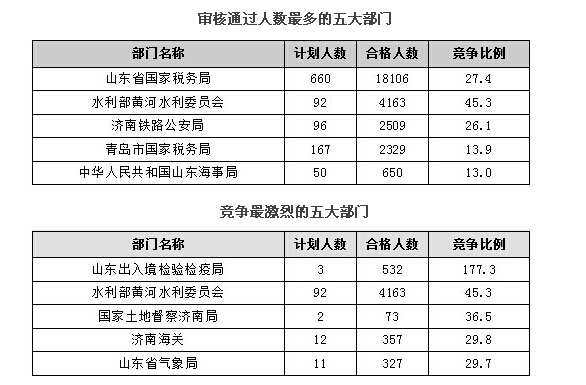 2016年国家公务员考试报名山东地区人数统计 