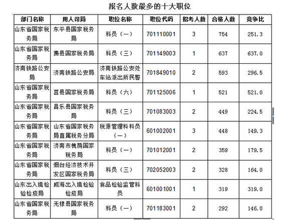 2016年国家公务员考试报名山东地区人数统计 