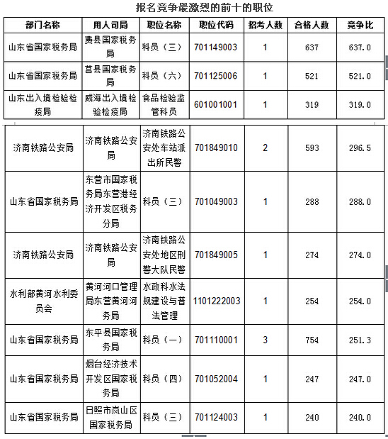 2016年国家公务员考试报名山东地区人数统计 