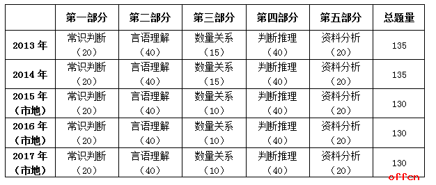 2017年国家公务员考试行测真题解读(地市级)