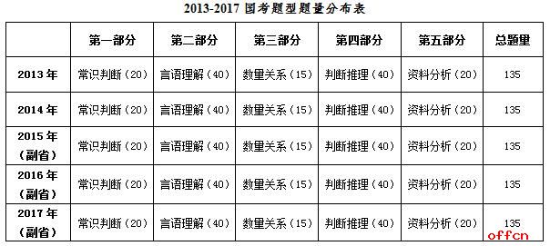 2017年国家公务员考试行测真题解读(副省级)